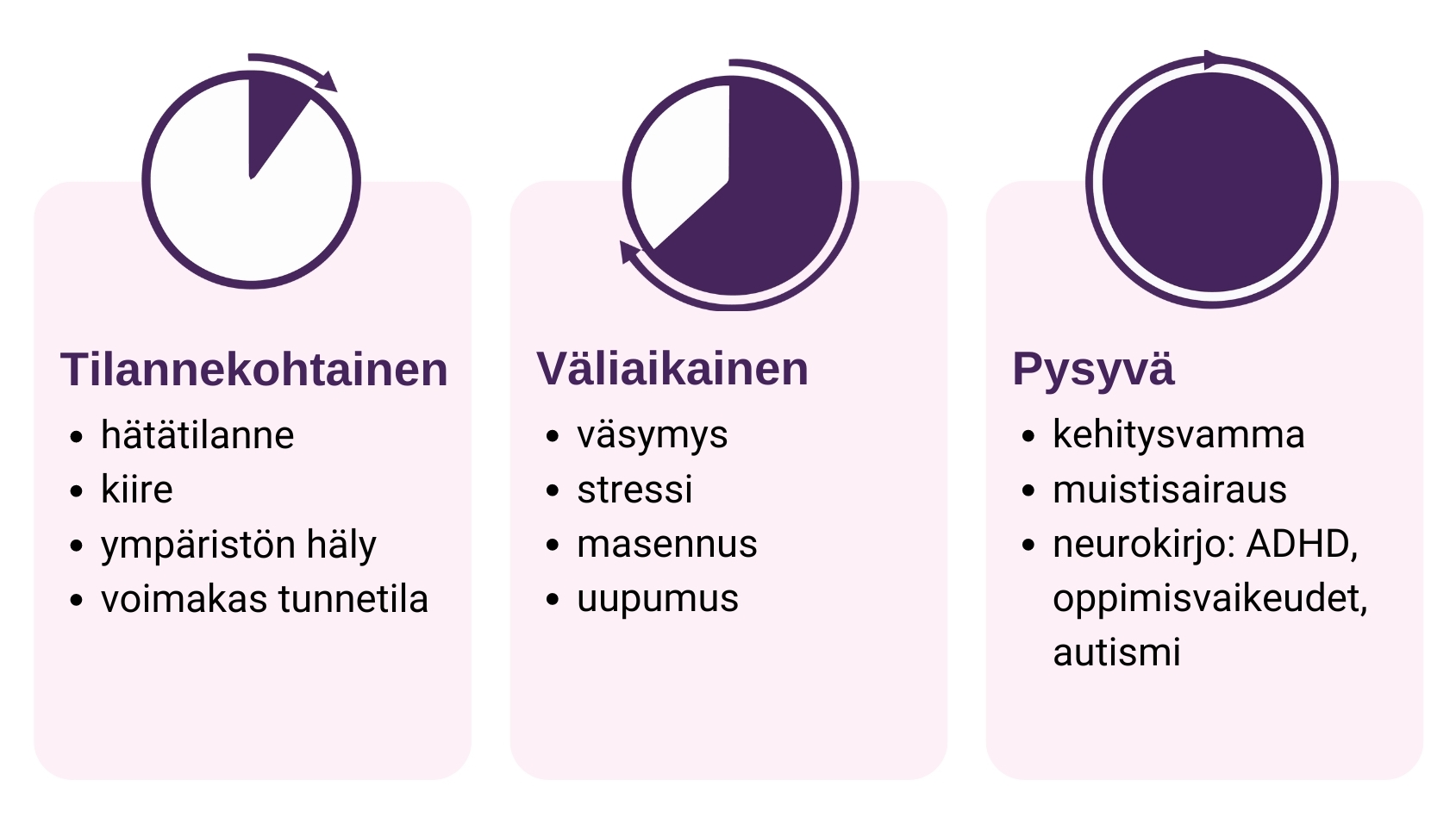 Kuvio, joka kertoo, mitkä asiat vaikuttavat kognitiiviseen toimintakykyyn tilannekohtaisesti, väliaikaisesti ja pysyvästi. Tilannekohtaisesti vaikuttaa hätätilanne, kiire, ympäristön häly, voimakas tunnetila. Väliaikaisesti väsymys, stressi, masennus ja uupumus. Pysyvä: kehitysvamma, muistisairaus, neurokirjo: ADHD, oppimisvaikeudet, autismi.